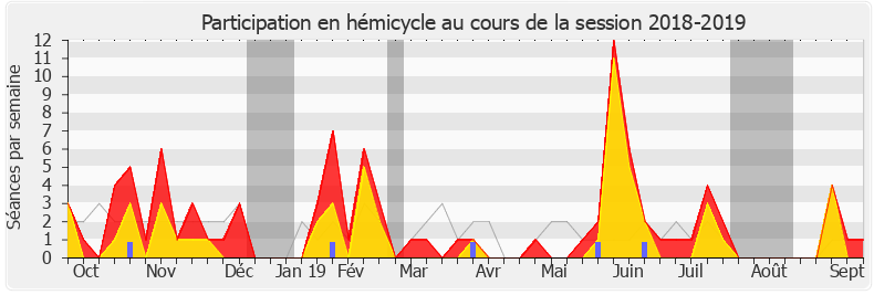 Participation hemicycle-20182019 de Bertrand Pancher