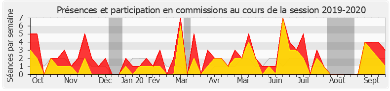 Participation commissions-20192020 de Bertrand Pancher