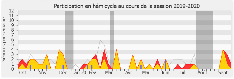 Participation hemicycle-20192020 de Bertrand Pancher