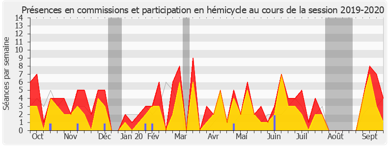 Participation globale-20192020 de Bertrand Pancher