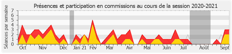 Participation commissions-20202021 de Bertrand Pancher