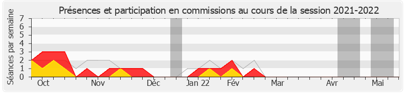 Participation commissions-20212022 de Bertrand Pancher