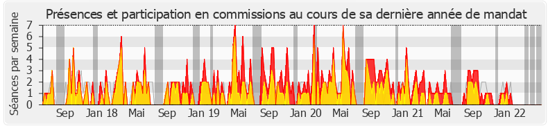 Participation commissions-legislature de Bertrand Pancher