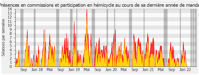 Participation globale-legislature de Bertrand Pancher