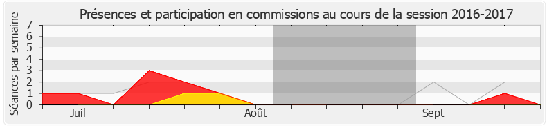 Participation commissions-20162017 de Bertrand Sorre