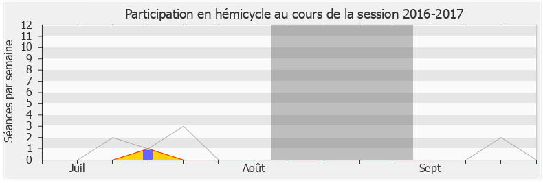 Participation hemicycle-20162017 de Bertrand Sorre