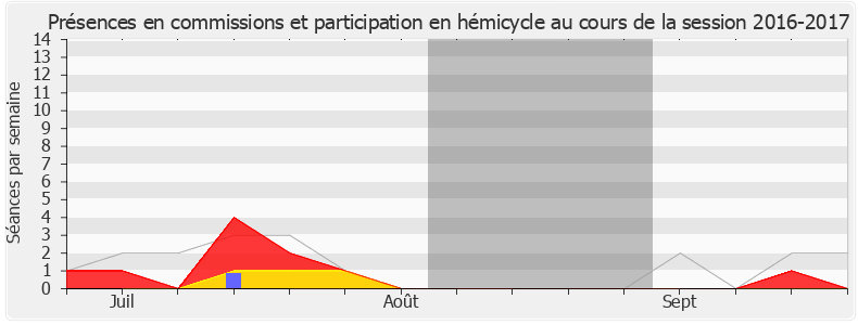 Participation globale-20162017 de Bertrand Sorre