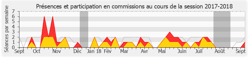 Participation commissions-20172018 de Bertrand Sorre