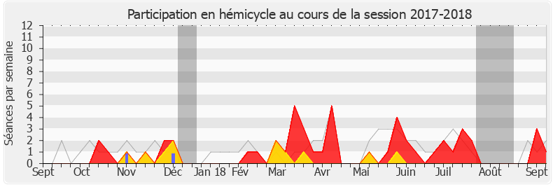Participation hemicycle-20172018 de Bertrand Sorre