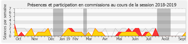 Participation commissions-20182019 de Bertrand Sorre