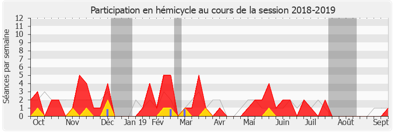 Participation hemicycle-20182019 de Bertrand Sorre