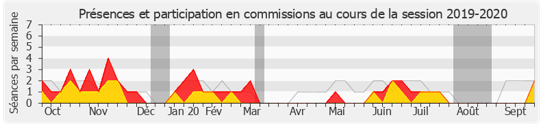 Participation commissions-20192020 de Bertrand Sorre