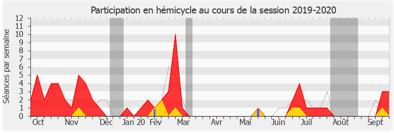 Participation hemicycle-20192020 de Bertrand Sorre