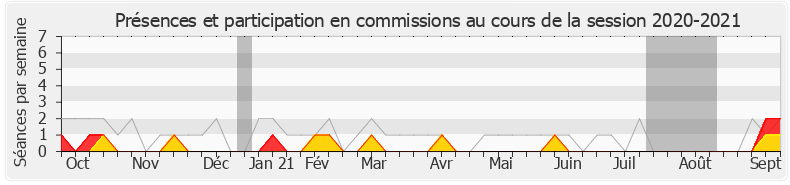 Participation commissions-20202021 de Bertrand Sorre