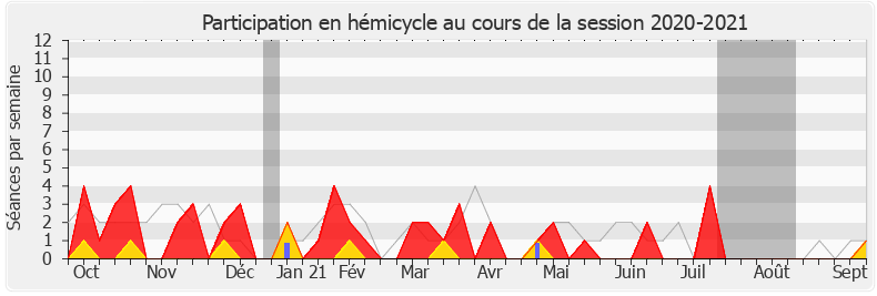 Participation hemicycle-20202021 de Bertrand Sorre