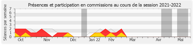 Participation commissions-20212022 de Bertrand Sorre