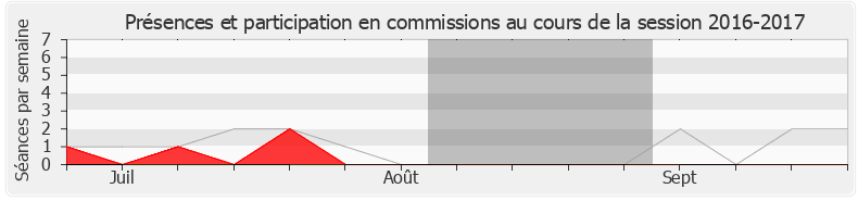 Participation commissions-20162017 de Blandine Brocard