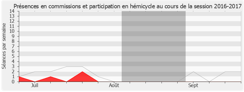 Participation globale-20162017 de Blandine Brocard