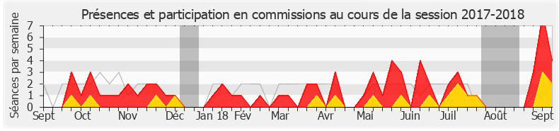 Participation commissions-20172018 de Blandine Brocard