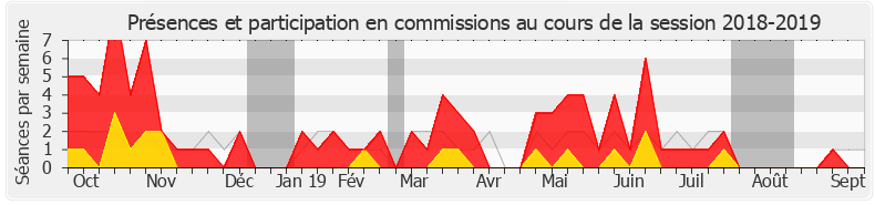 Participation commissions-20182019 de Blandine Brocard