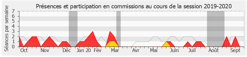 Participation commissions-20192020 de Blandine Brocard