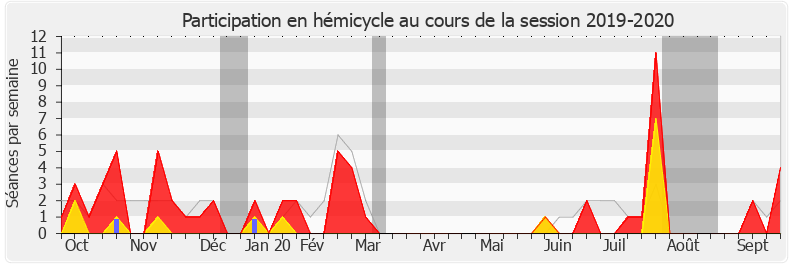 Participation hemicycle-20192020 de Blandine Brocard