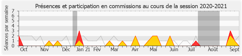 Participation commissions-20202021 de Blandine Brocard
