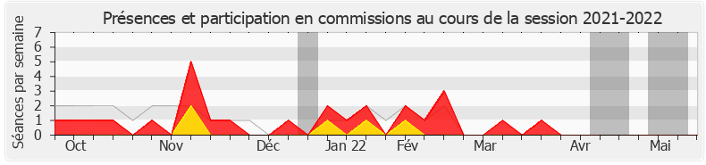 Participation commissions-20212022 de Blandine Brocard