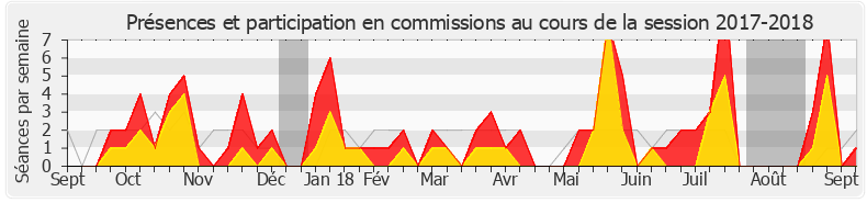 Participation commissions-20172018 de Boris Vallaud