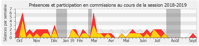 Participation commissions-20182019 de Boris Vallaud