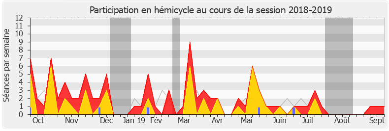 Participation hemicycle-20182019 de Boris Vallaud