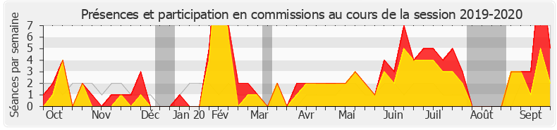 Participation commissions-20192020 de Boris Vallaud