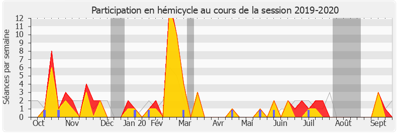 Participation hemicycle-20192020 de Boris Vallaud