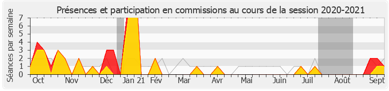 Participation commissions-20202021 de Boris Vallaud