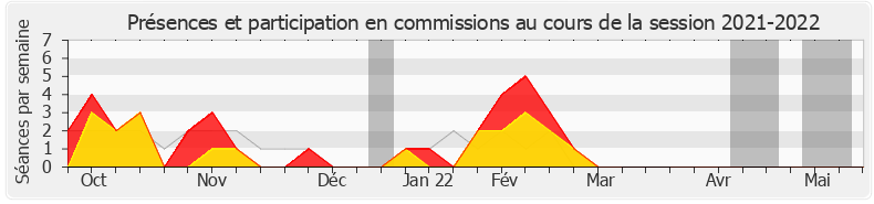 Participation commissions-20212022 de Boris Vallaud