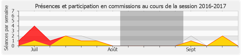 Participation commissions-20162017 de Brahim Hammouche