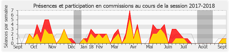 Participation commissions-20172018 de Brahim Hammouche