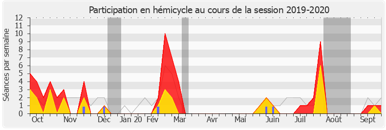 Participation hemicycle-20192020 de Brahim Hammouche