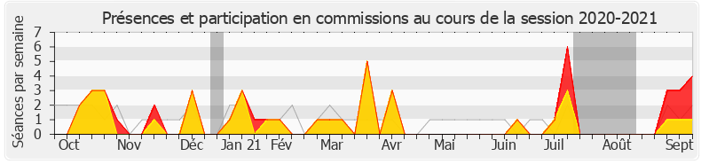 Participation commissions-20202021 de Brahim Hammouche