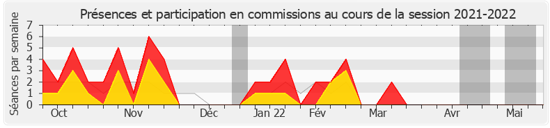 Participation commissions-20212022 de Brahim Hammouche