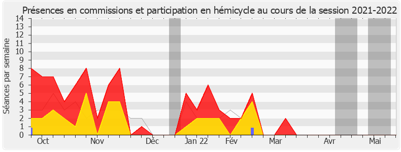 Participation globale-20212022 de Brahim Hammouche