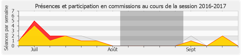 Participation commissions-20162017 de Brigitte Bourguignon
