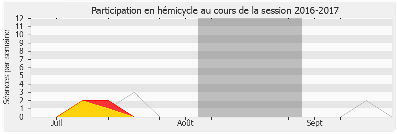 Participation hemicycle-20162017 de Brigitte Bourguignon
