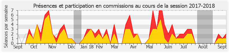 Participation commissions-20172018 de Brigitte Bourguignon