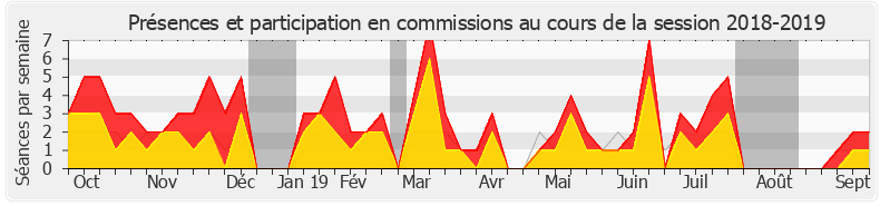 Participation commissions-20182019 de Brigitte Bourguignon