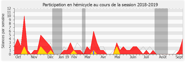Participation hemicycle-20182019 de Brigitte Bourguignon