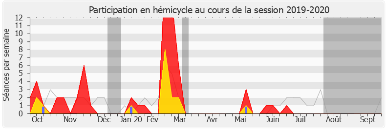 Participation hemicycle-20192020 de Brigitte Bourguignon