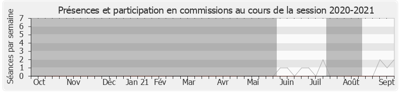 Participation commissions-20202021 de Brigitte Bourguignon
