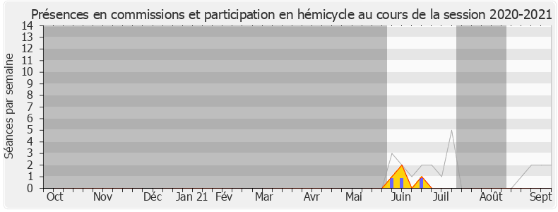 Participation globale-20202021 de Brigitte Bourguignon