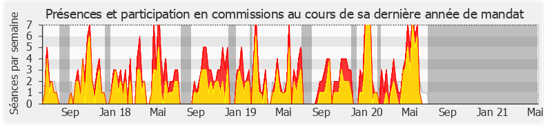 Participation commissions-legislature de Brigitte Bourguignon
